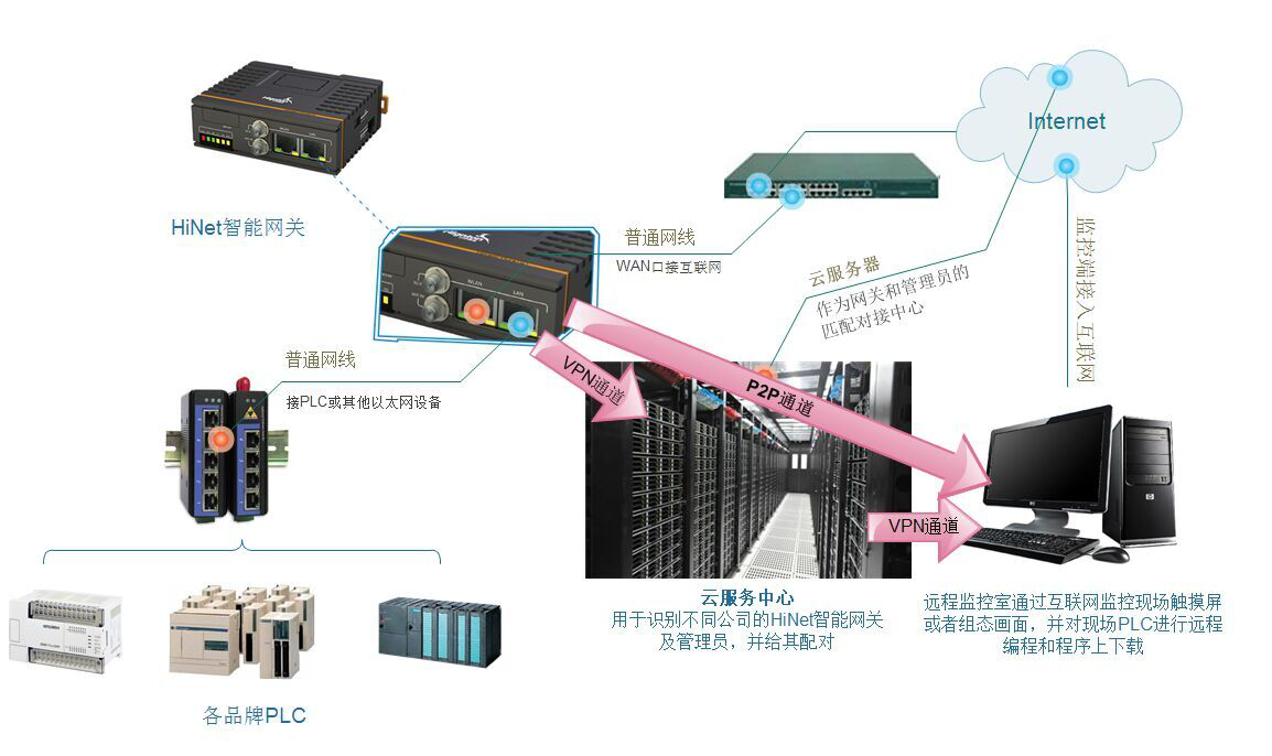 智能网关架构