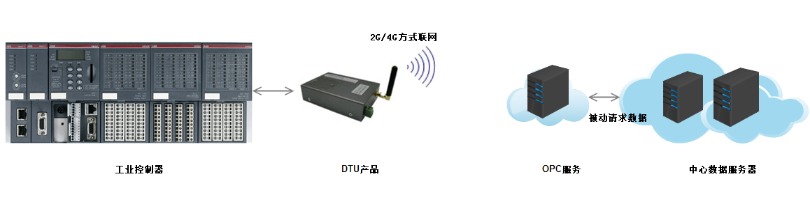 数据采集和传输方式